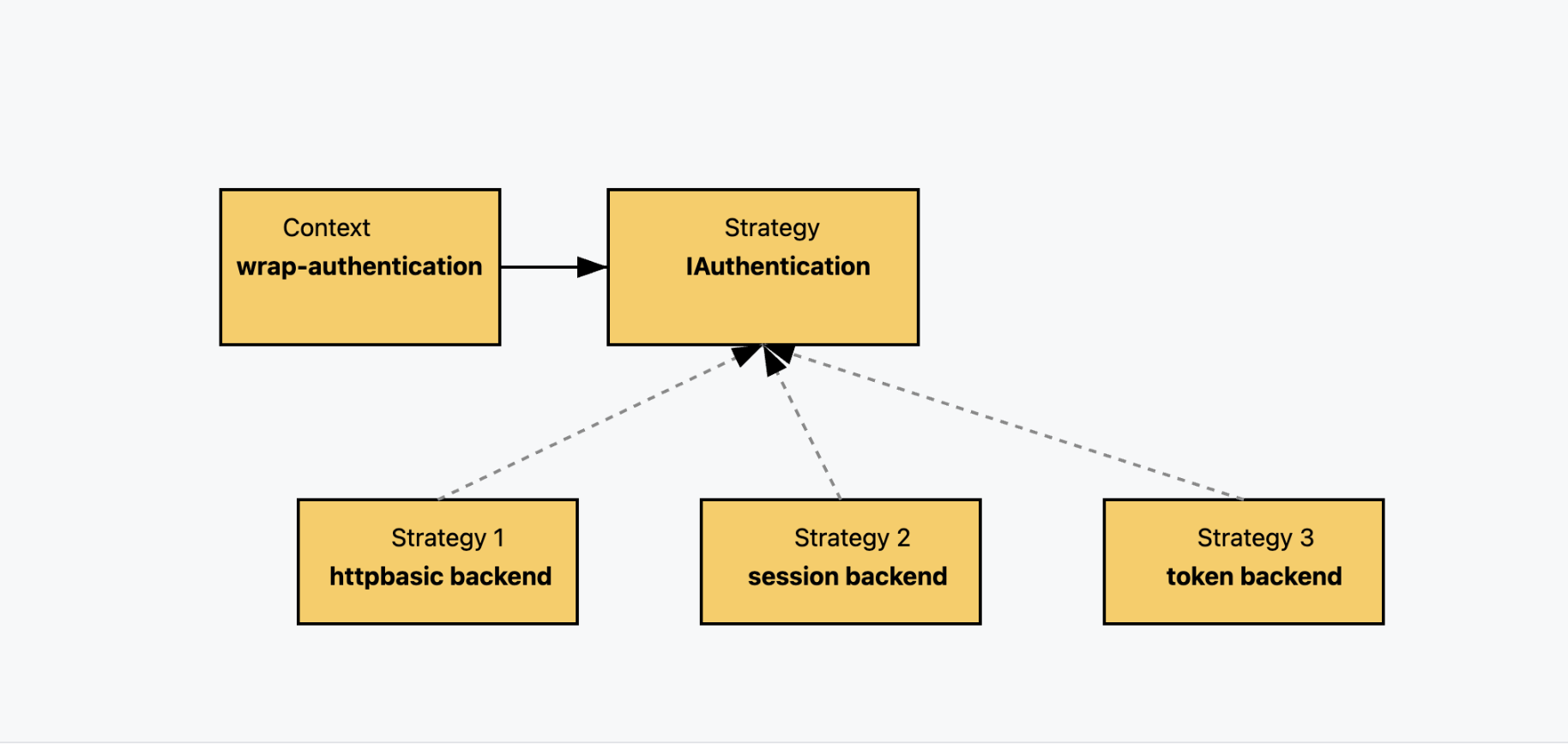 Strategy Pattern